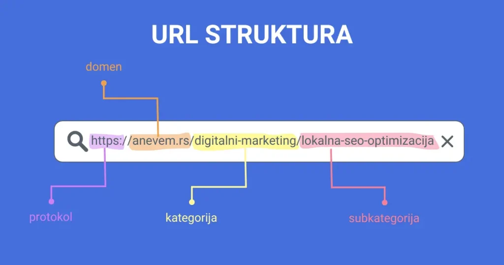 Prikaz URL strukture za SEO