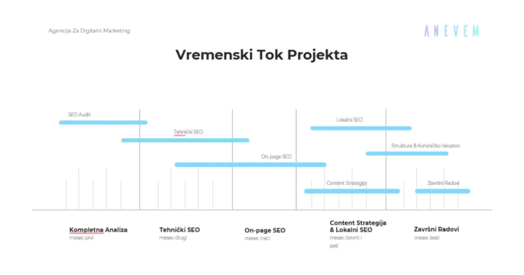 Prikaz SEO plana rada Anevem agencije za digitalni marketing